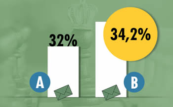 Durch die Durchführung des A/B-Tests (mit Gewinner-Versand) erreichen Sie 440 mehr Öffnungen.