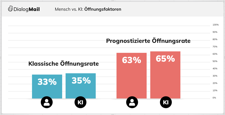 Der Unterschied zwischen KI und Mensch bei den Öffnungsfaktoren.