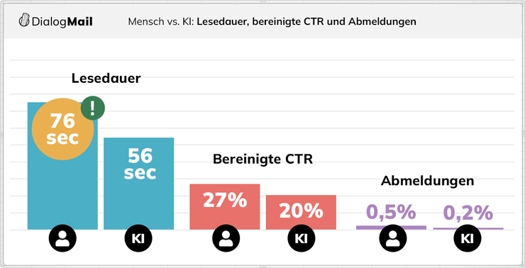 Der Unterschied zwischen KI und Mensch bei den Engagementfaktoren.