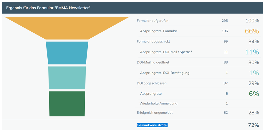 Mit Dialog-Mail können Sie jede Phase des Anmeldeprozesses im Detail analysieren – mit Absprungraten, den benötigten Zeiten u.v.m.
