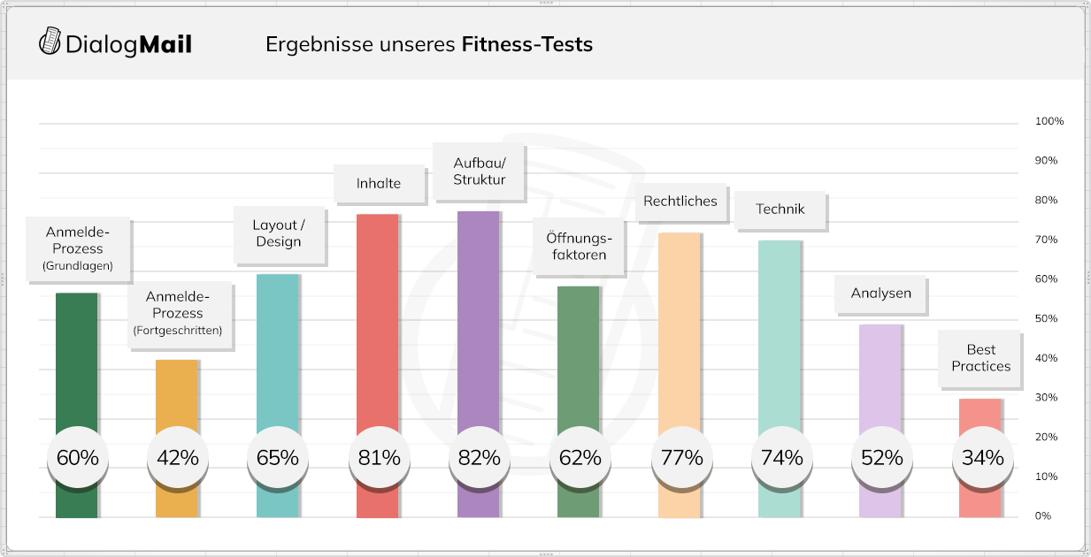 Über 150 Newsletter-Versender haben mit dem Fitness-Test ihren Newsletter einer Prüfung unterzogen. Das Gesamt-Ergebnis ist ernüchternd: Mehr als ein Drittel schneidet mit nicht-genügend ab.