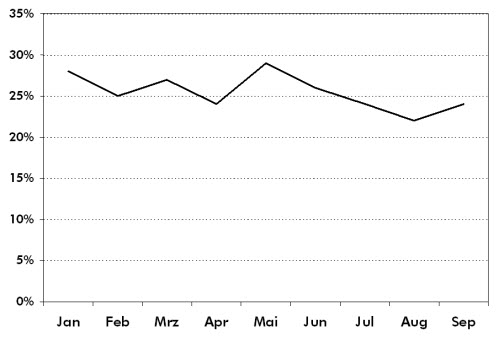 Die Öffnungsraten bei Google-Mail Empfängern im Jahr 2013 (Jän - Sep)