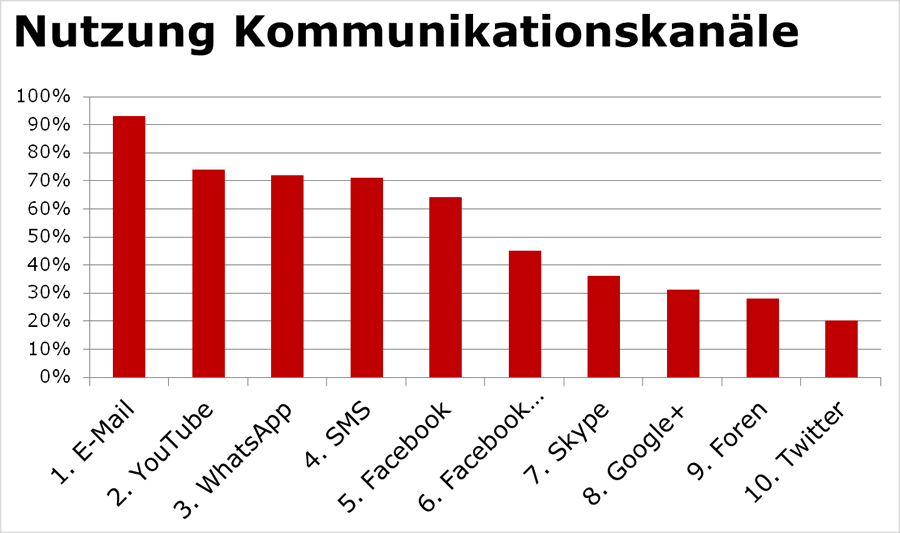 E-Mail ist weiter Kommunikations-Kanal #1