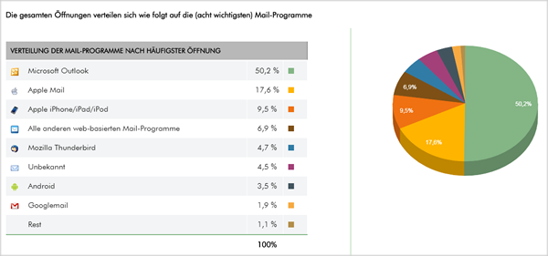 Analysieren Sie die Mail-Programme Ihrer Leser am besten selber, für Ihre eigene Zielgruppen.