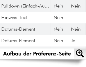 Mit diesen (oder ähnlichen) Formular-Elementen können Sie in Dialog-Mail eine Präferenzen-Seite aufbauen.