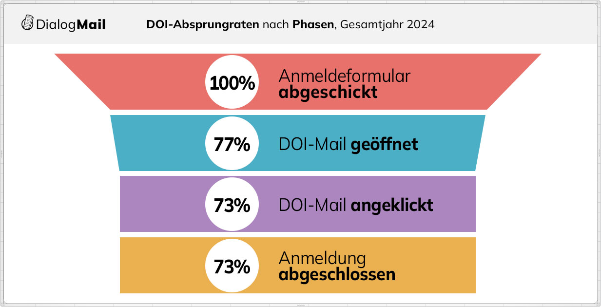 Studie: Wie schnell werden Ihre E-Mailings geöffnet?