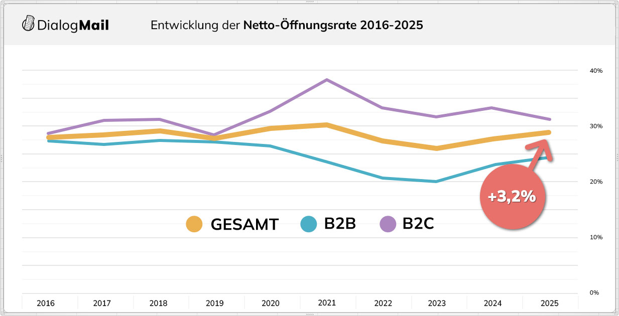 Die Entwicklung der Öffnungsrate 2016-2025