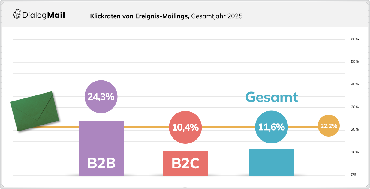 Die Klickraten bei Ereignis-Mailings sind nur halb so hoch wie bei normalen Mailings.