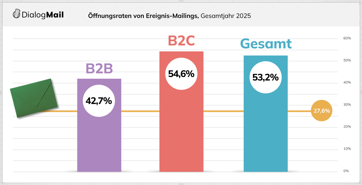 Ereignis-Mailings weisen eine doppelt so hohe Öffnungsrate auf wie normale Mailings.