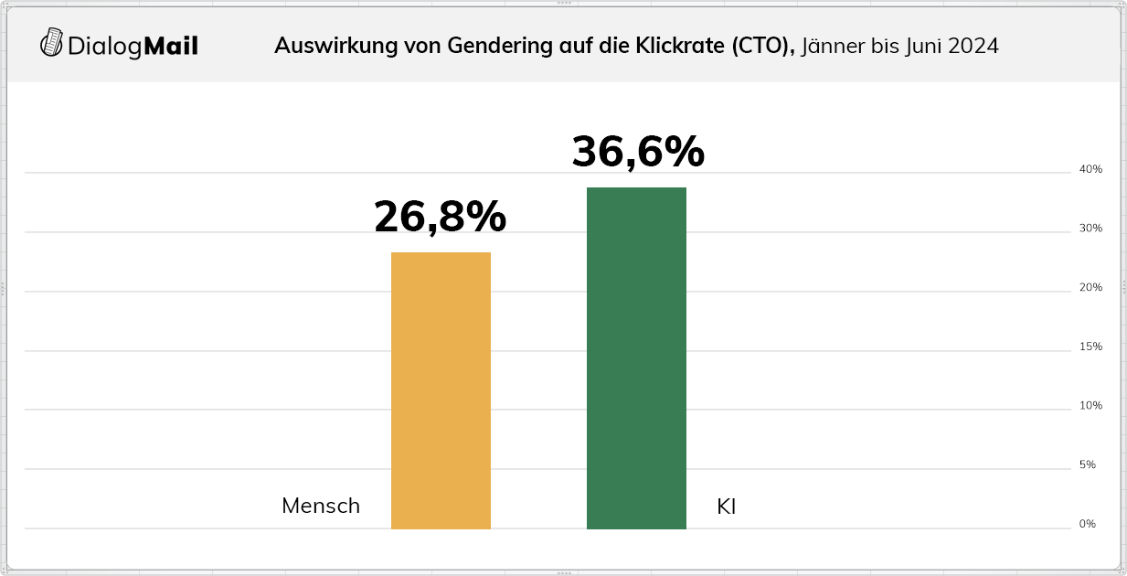 Die Entwicklung der Öffnungsrate 2015-2024