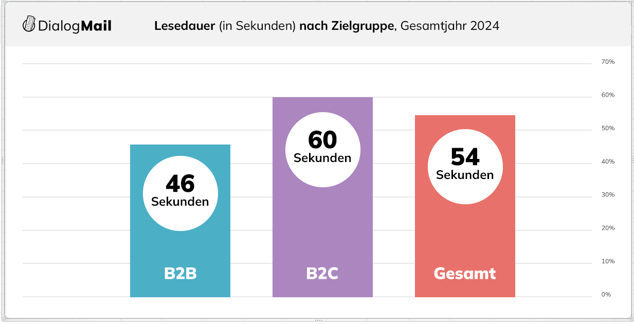 Übersicht: So lange werden Newsletter geöffnet.