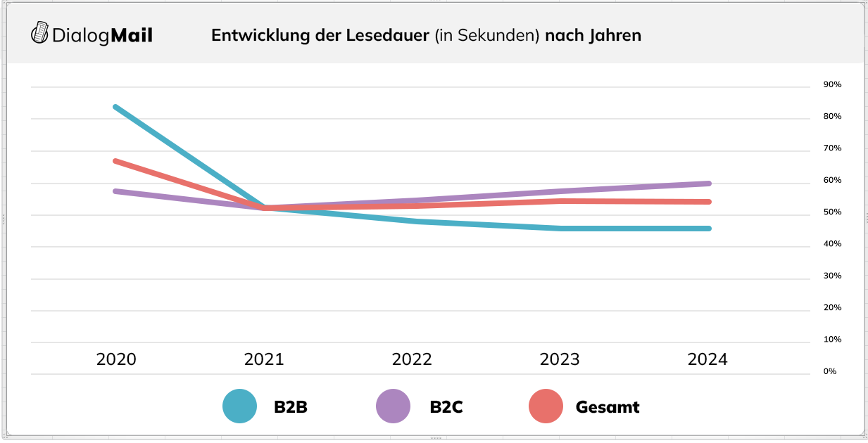 Die Entwicklung der Lesedauer in den letzten 4 Jahren.