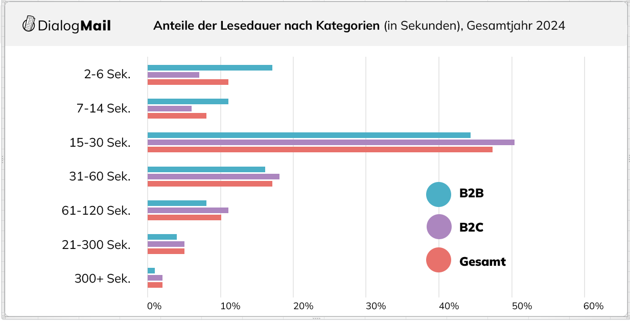 Die Lesedauer nach Kategorien.