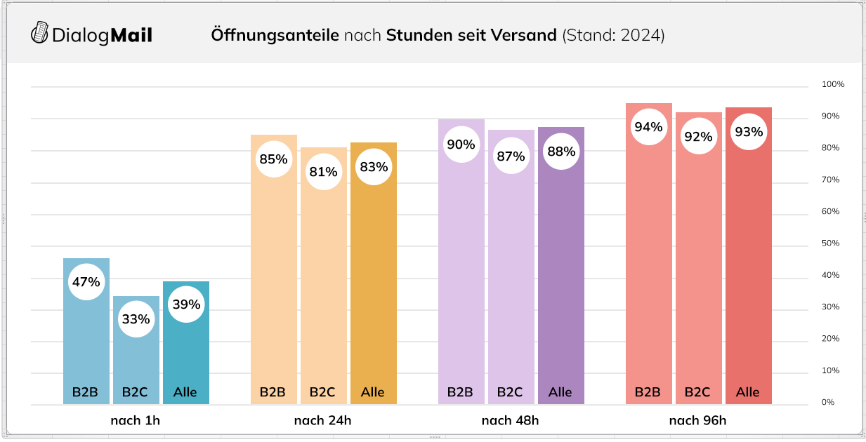 Studie: Wie schnell werden Ihre E-Mailings geöffnet?