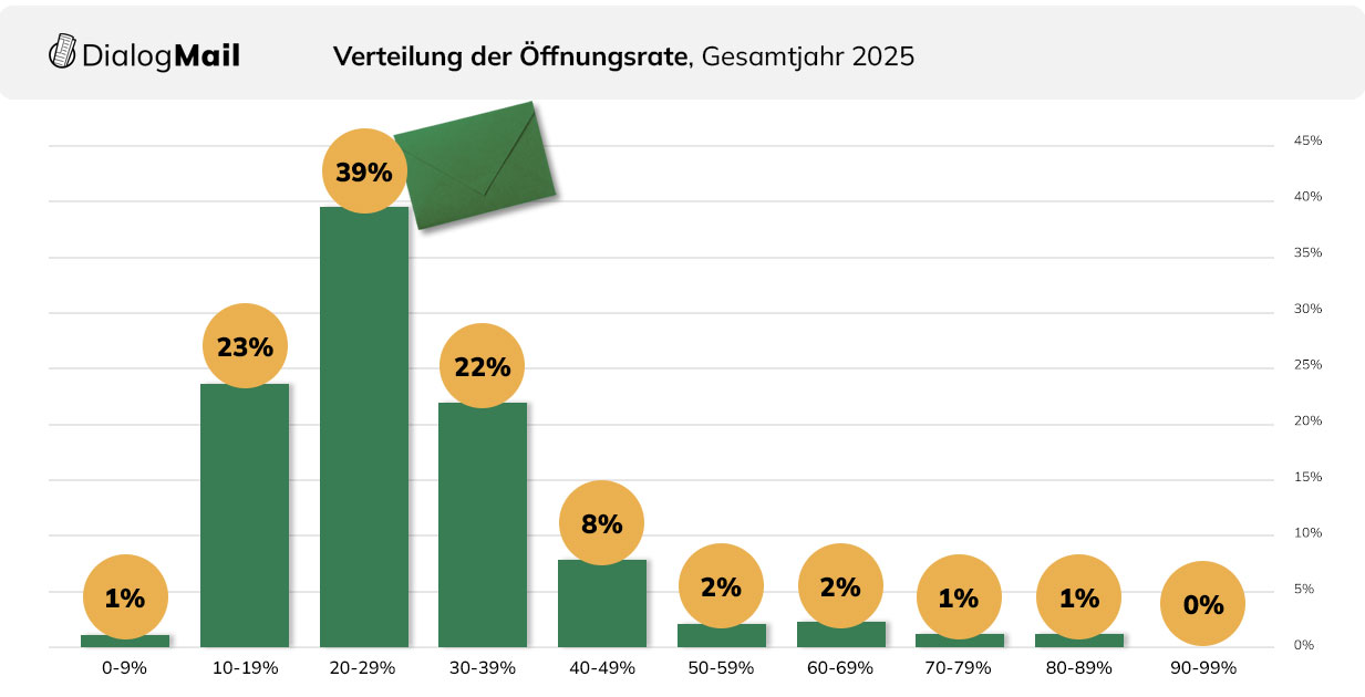 Die Entwicklung der Öffnungsrate 2016-2025