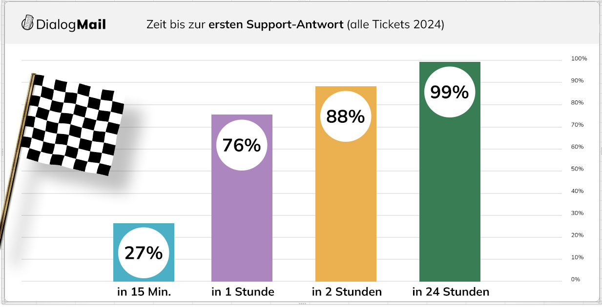 Wir beantworten 76% aller Support-Anfragen innerhalb einer Stunde. Und 99% innerhalb von 24 Stunden.