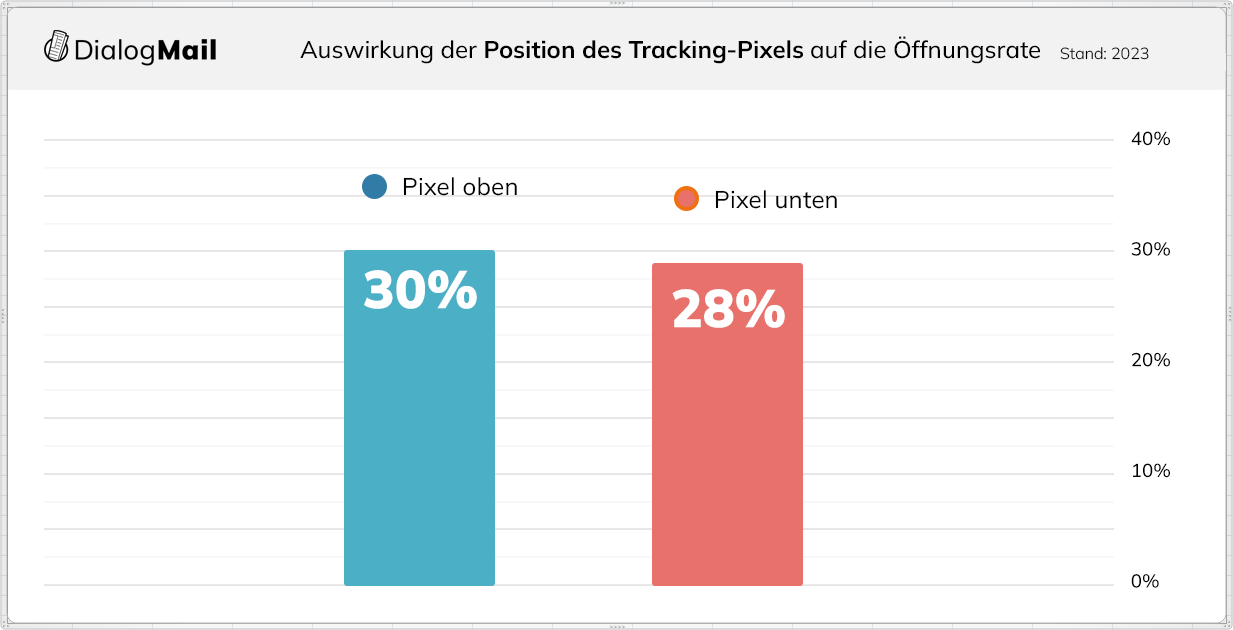 Das Ergebnis: Es gibt keinen Unterschied.