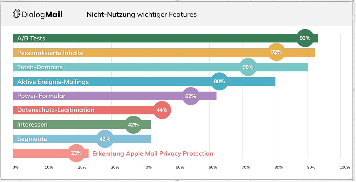 Werden Funktionen wie A/B-Tests überhaupt genutzt?