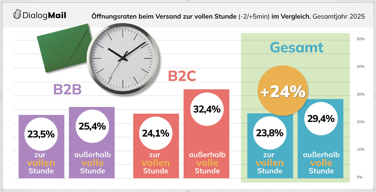 Die Entwicklung der Öffnungsrate 2016-2025