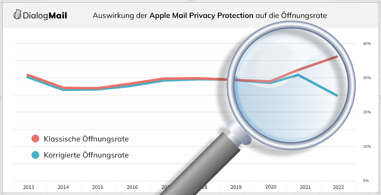 Auswirkung der Apple Mail Privacy Protection auf die Öffnungsrate