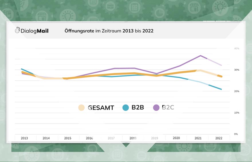 Die langfristige Entwicklung der Öffnungsrate bis 2022