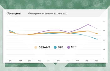 Die langfristige Entwicklung der Öffnungsrate
