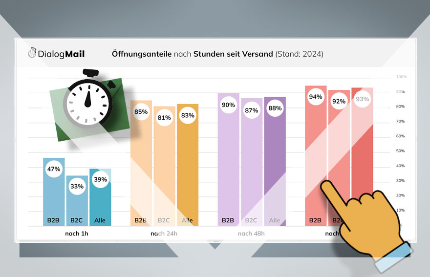 Wie entwickelt sich die Öffnungsrate?