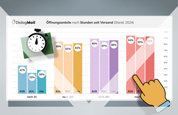 Wie schnell werden Ihre E-Mailings geöffnet?