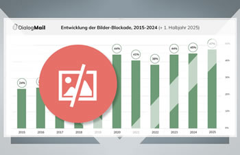 Studie: Wie oft werden die Bilder blockiert?