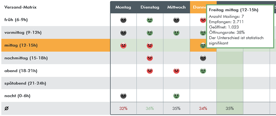 Mit dem innovativen Befehl Versand-Matrix können Sie den optimalen Versandzeitpunkt für Ihre Mailings herausfinden!
