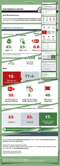 Performance-Report per E-Mail