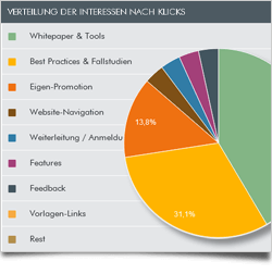 Interessen für langfristige Klickanalysen