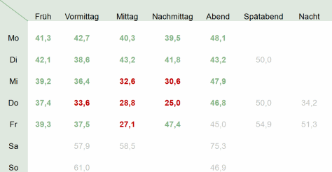 Abbildung 4: Versand-Matrix in Zahlen